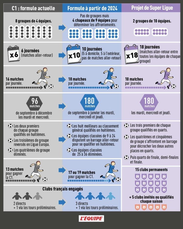 Ligue des Champions UEFA un nouveau format à partir de l’édition 2024